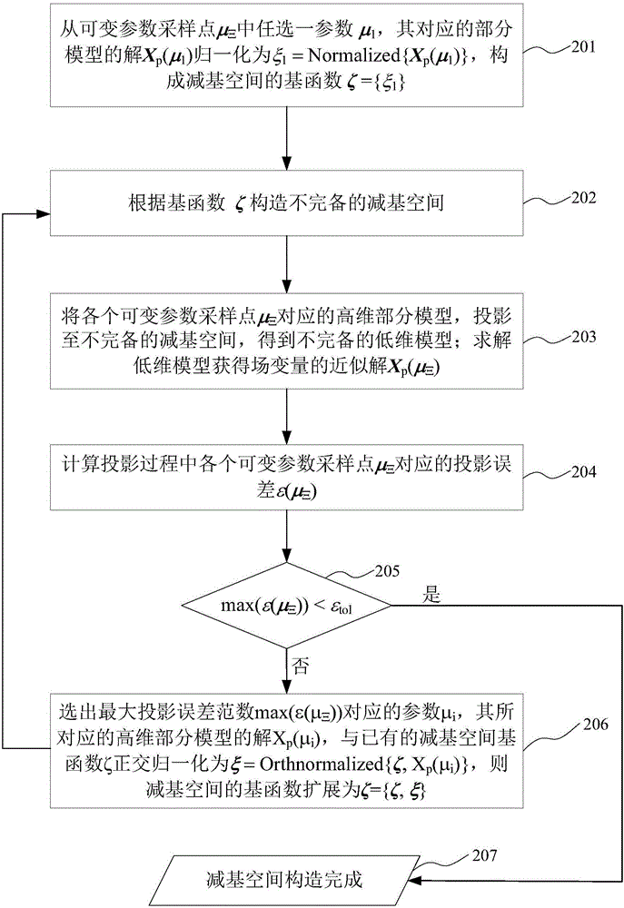 一種電磁散射建模中快速構(gòu)造低維減基空間的方法與流程