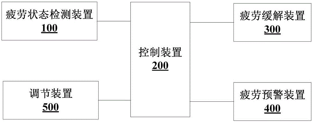 駕駛員疲勞狀態(tài)監(jiān)控方法、系統(tǒng)、以及車輛與流程