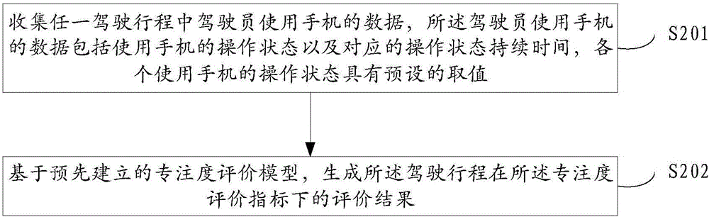 一種駕駛行程評(píng)價(jià)方法及裝置與流程