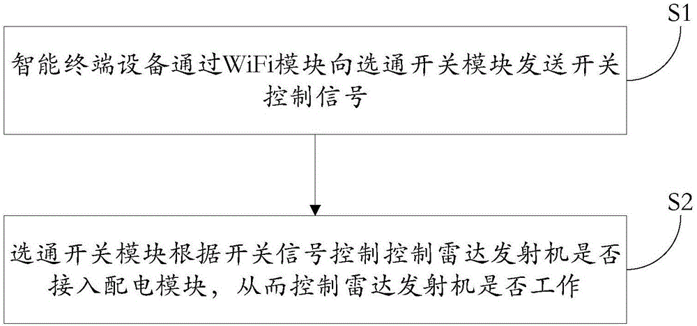 一種雷達發射機的無線遙控裝置及無線遙控方法與流程