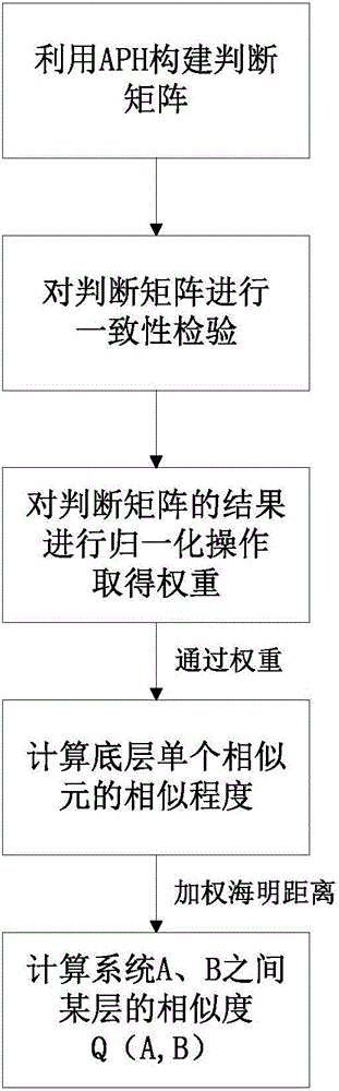 一種基于相似度理論的裝配有效性評估方法與流程