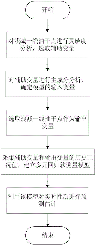 一种原油加工过程的性质估计方法与流程