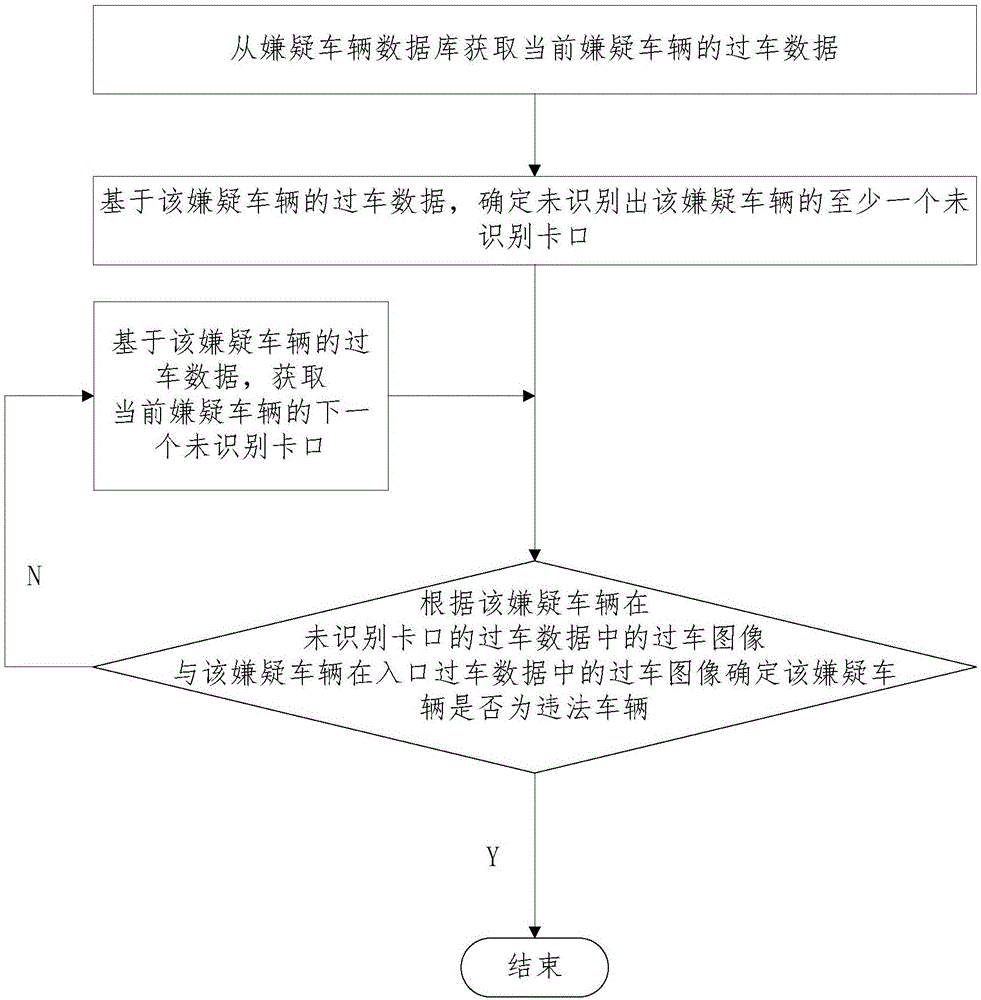 一種車輛號(hào)牌違法的識(shí)別方法和監(jiān)測(cè)平臺(tái)與流程