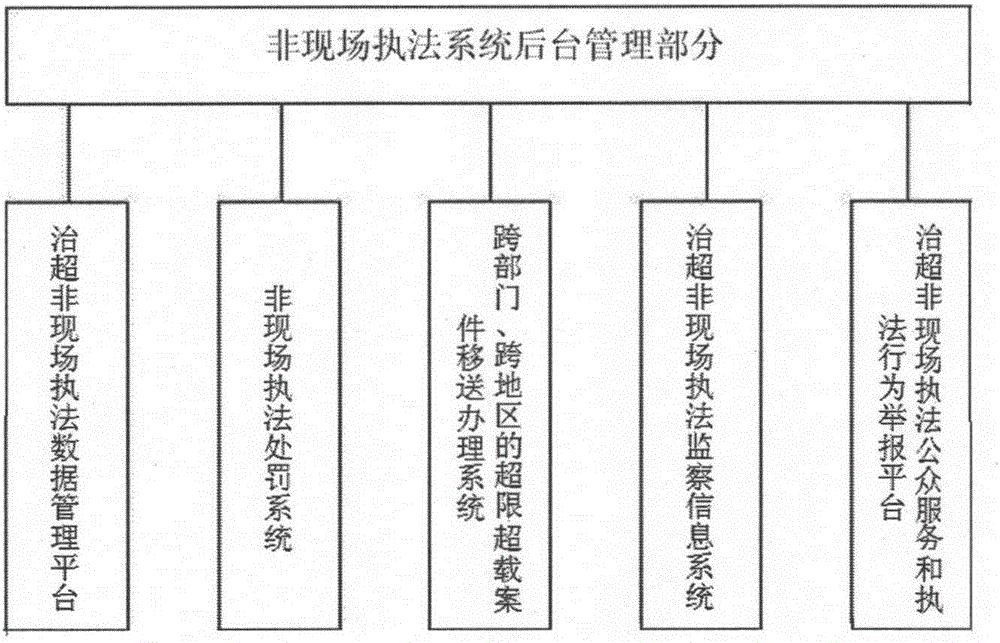 一种超限超载非现场执法系统的制作方法与工艺