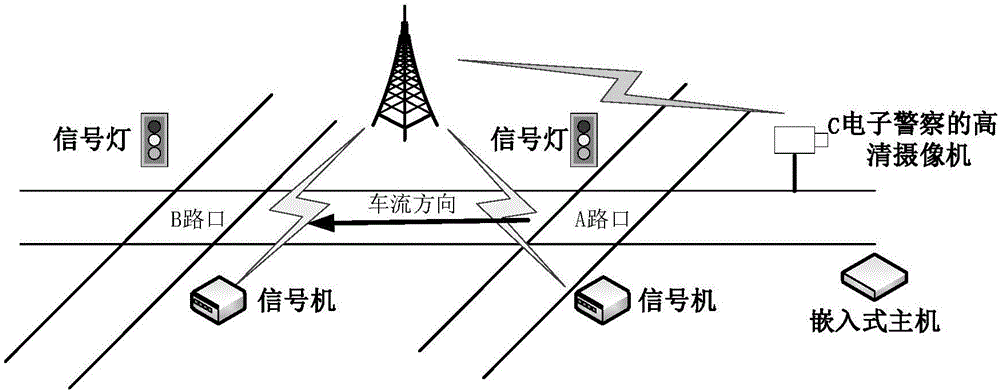 信號(hào)控制路口交通流防溢出自適應(yīng)控制方法和系統(tǒng)與流程