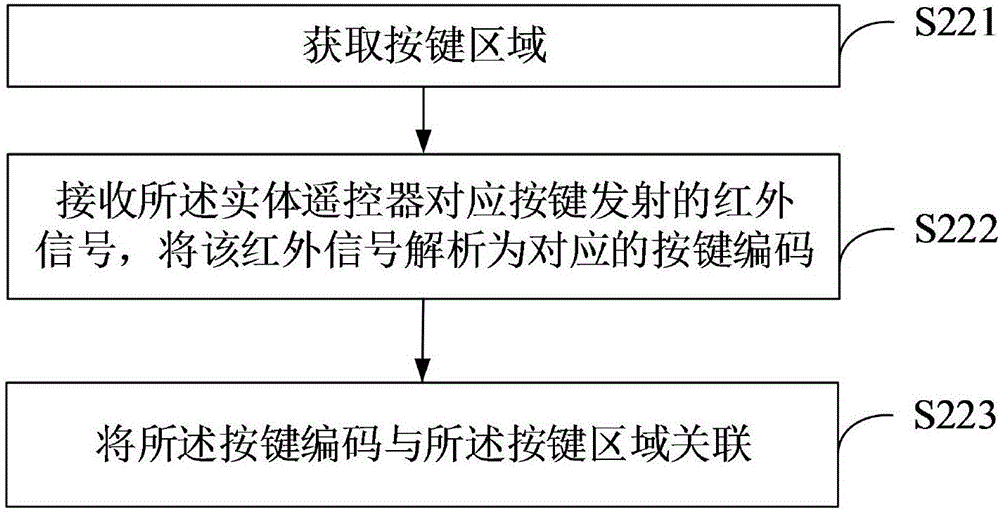 使用圖像作為模擬遙控面板的方法和裝置與流程