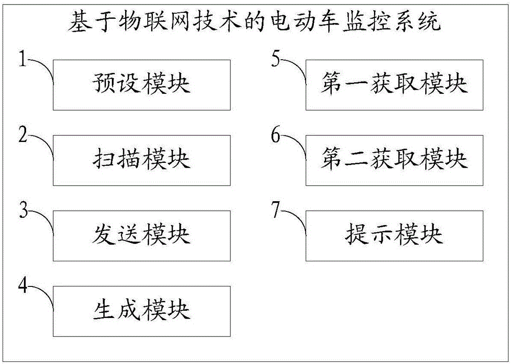 一種基于物聯(lián)網(wǎng)技術(shù)的電動(dòng)車監(jiān)控方法及系統(tǒng)與流程