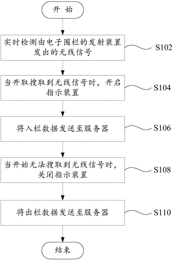 車輛、電子圍欄、記錄電子圍欄中車輛的方法及系統(tǒng)與流程