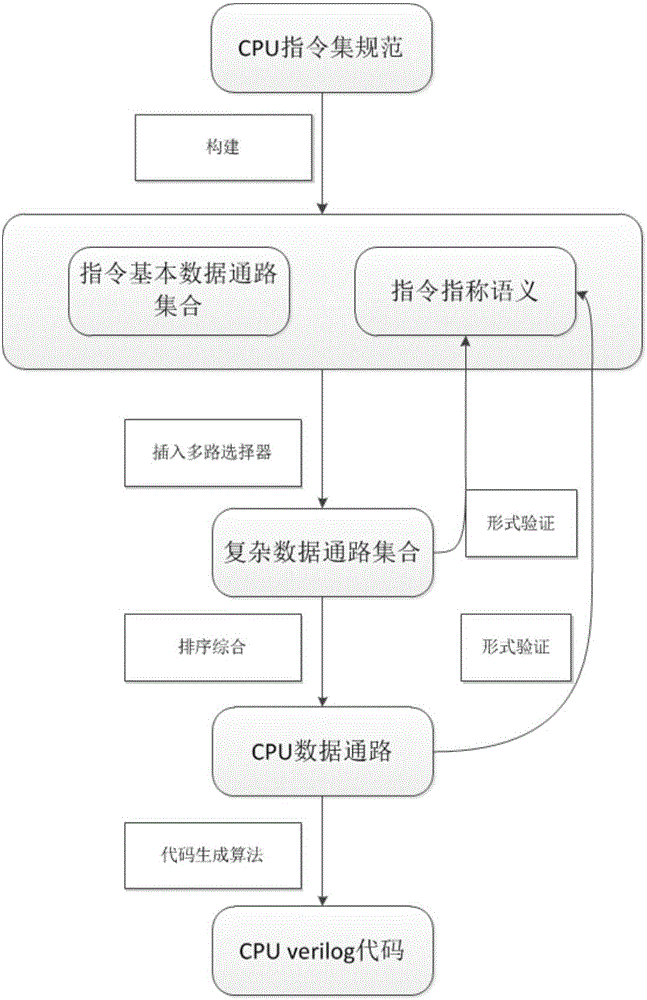 基于模型建立CPU的方法及裝置與流程