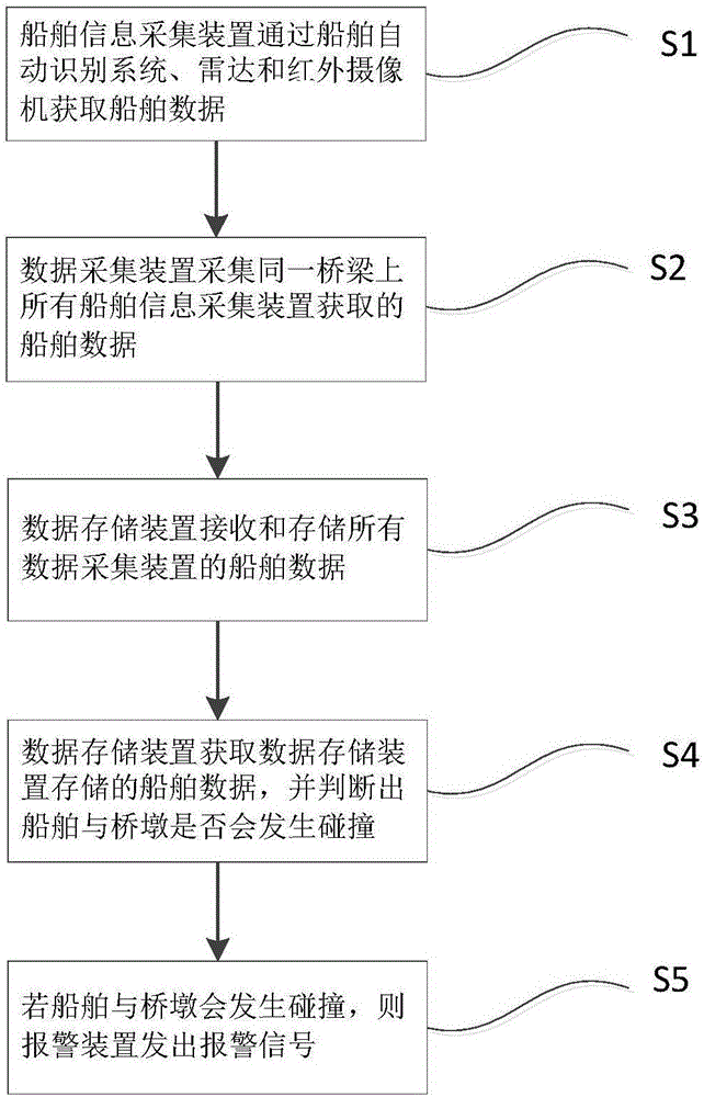 一種基于GIS的橋梁防撞監(jiān)測(cè)管理系統(tǒng)及監(jiān)測(cè)管理方法與流程