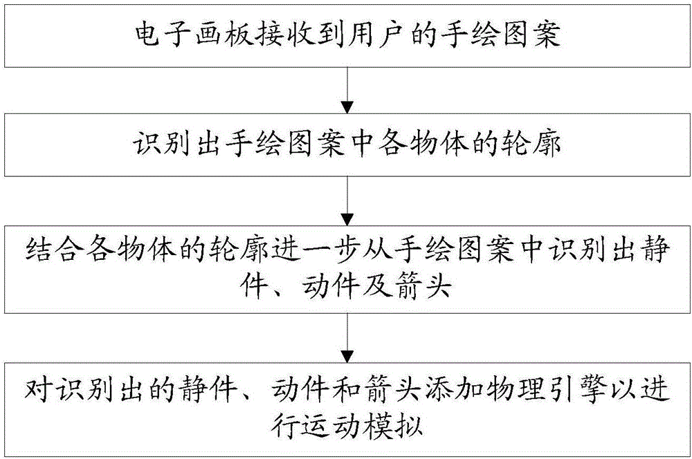 一種根據(jù)手繪圖案構(gòu)建物理實驗的方法與流程