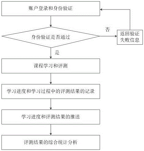 一种用于教育平台的学习进度记录推送系统与方法与流程