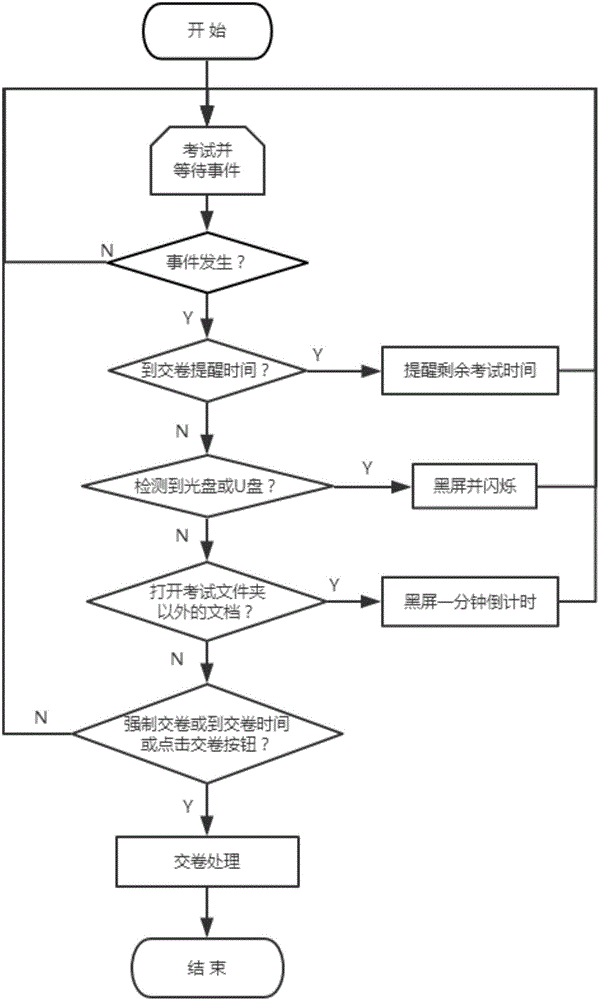 一种在线考试方法及平台与流程