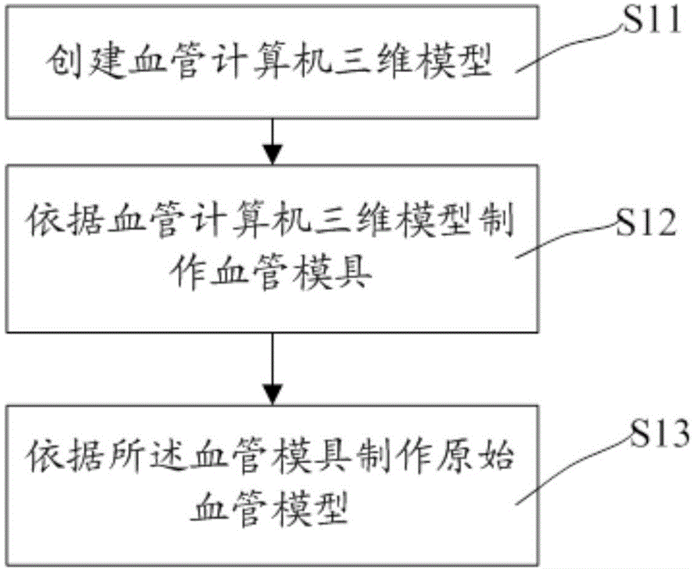 血管模型及其制作方法、制作該血管模型的設(shè)備與流程