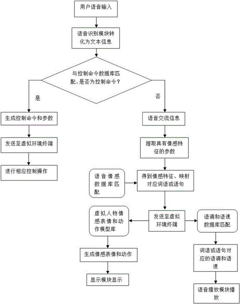 基于虛擬現(xiàn)實環(huán)境的具有情感功能的語音交互系統(tǒng)及方法與流程