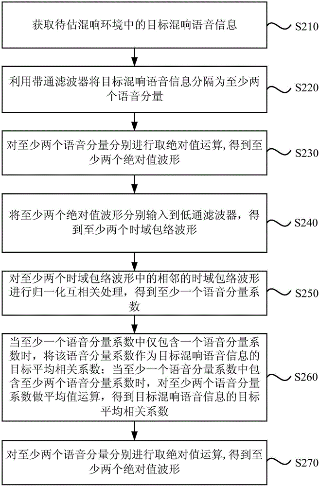 一种声学混响时间估计方法和装置与流程