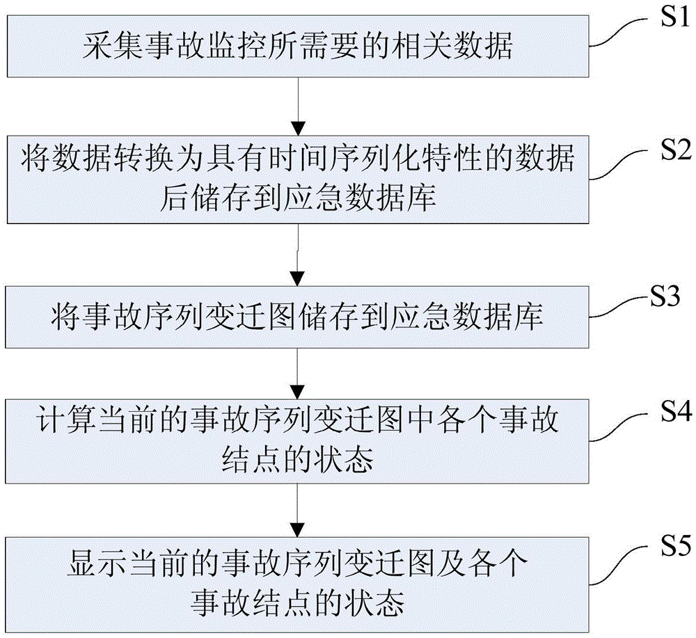 一種展示核電站中核事故狀態(tài)變遷的方法和系統(tǒng)與流程