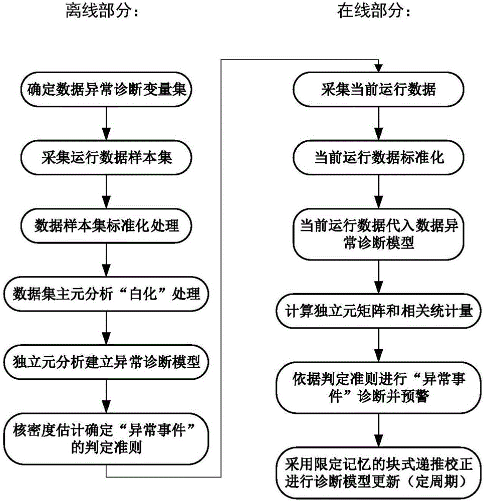 一种用于核电机组运行监控的实时数据异常诊断方法与流程