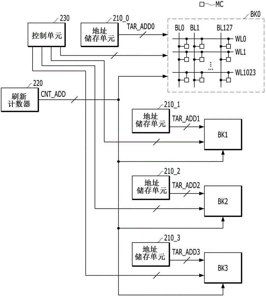 刷新控制電路及包括其的存儲(chǔ)器件的制作方法與工藝