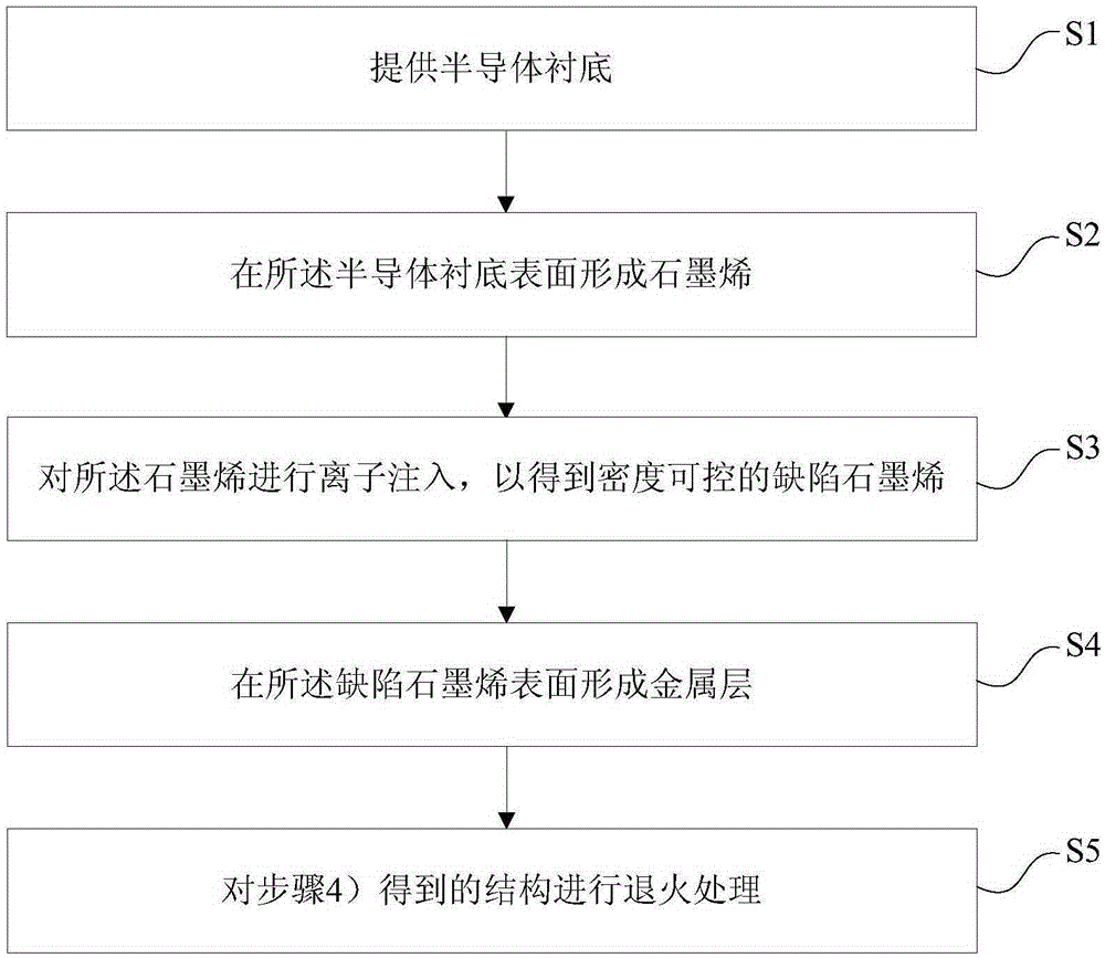 利用可控缺陷石墨烯插入層制備金屬-半導(dǎo)體合金的方法與流程