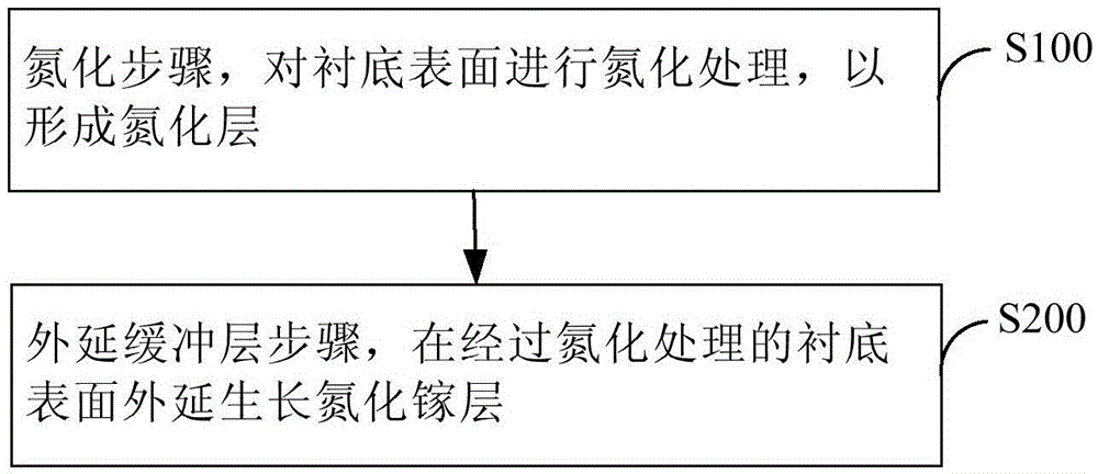 襯底的氮化方法及氮化鎵緩沖層的制備方法與流程