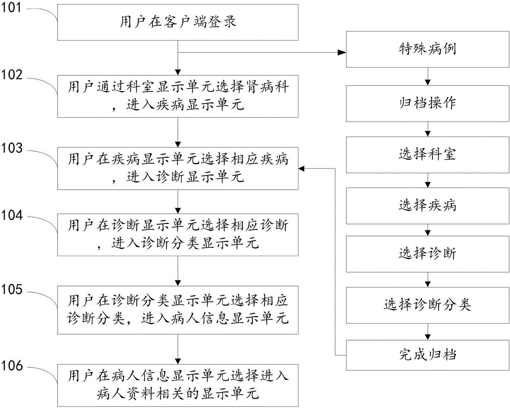 一種腎臟病隨訪系統(tǒng)的制作方法與工藝