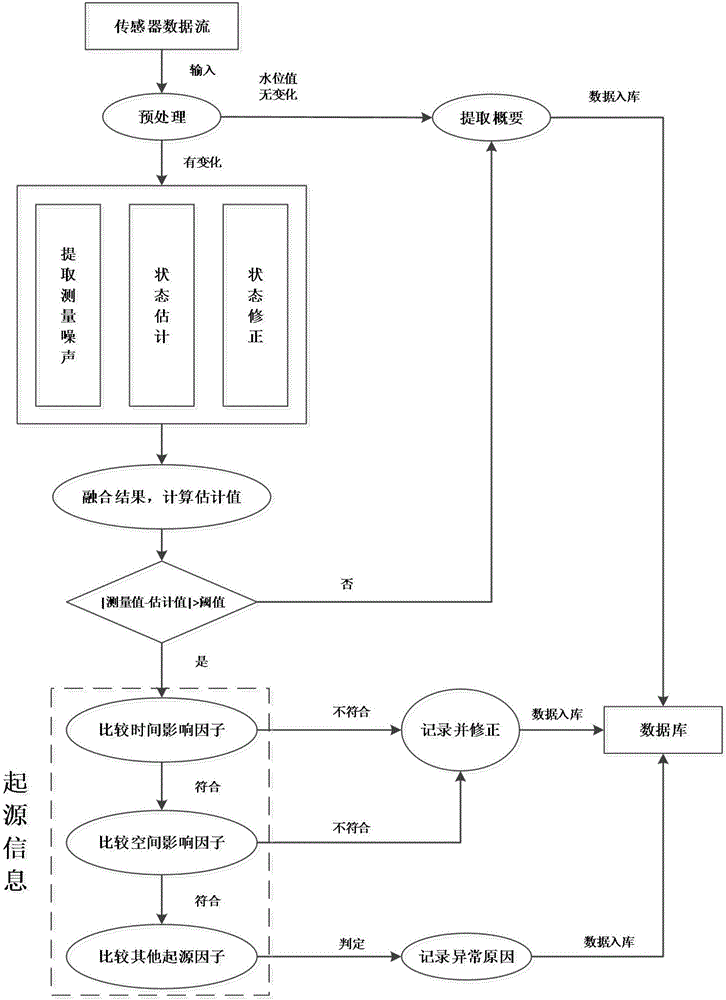 一种基于并行Kalman算法的数据流异常检测方法与流程