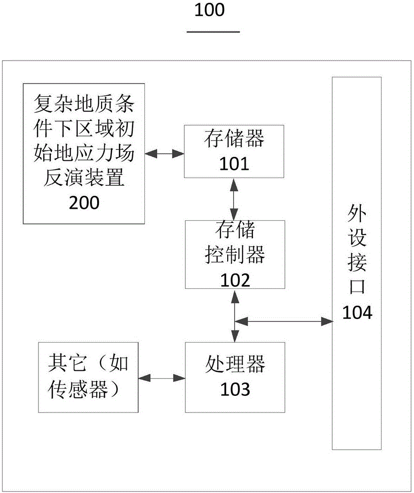 復(fù)雜地質(zhì)條件下區(qū)域初始地應(yīng)力場反演方法及裝置與流程