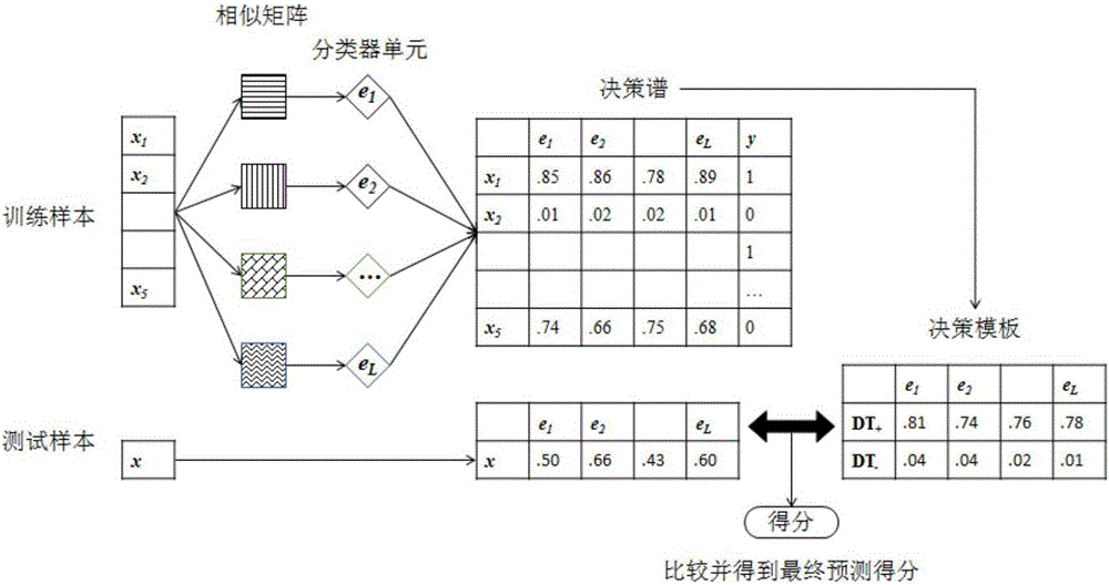 基于决策模板预测药物‑靶蛋白相互作用关系的方法和系统与流程