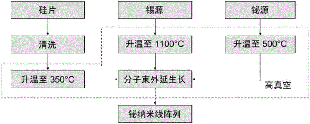 一种直径可调铋纳米线阵列的制备方法与流程