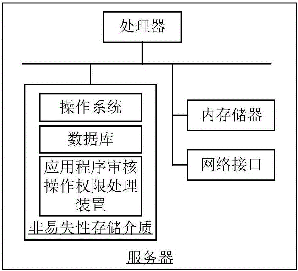 应用程序审核操作权限处理方法和装置与流程