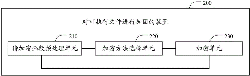 一種對(duì)可執(zhí)行文件進(jìn)行加固的方法和裝置與流程