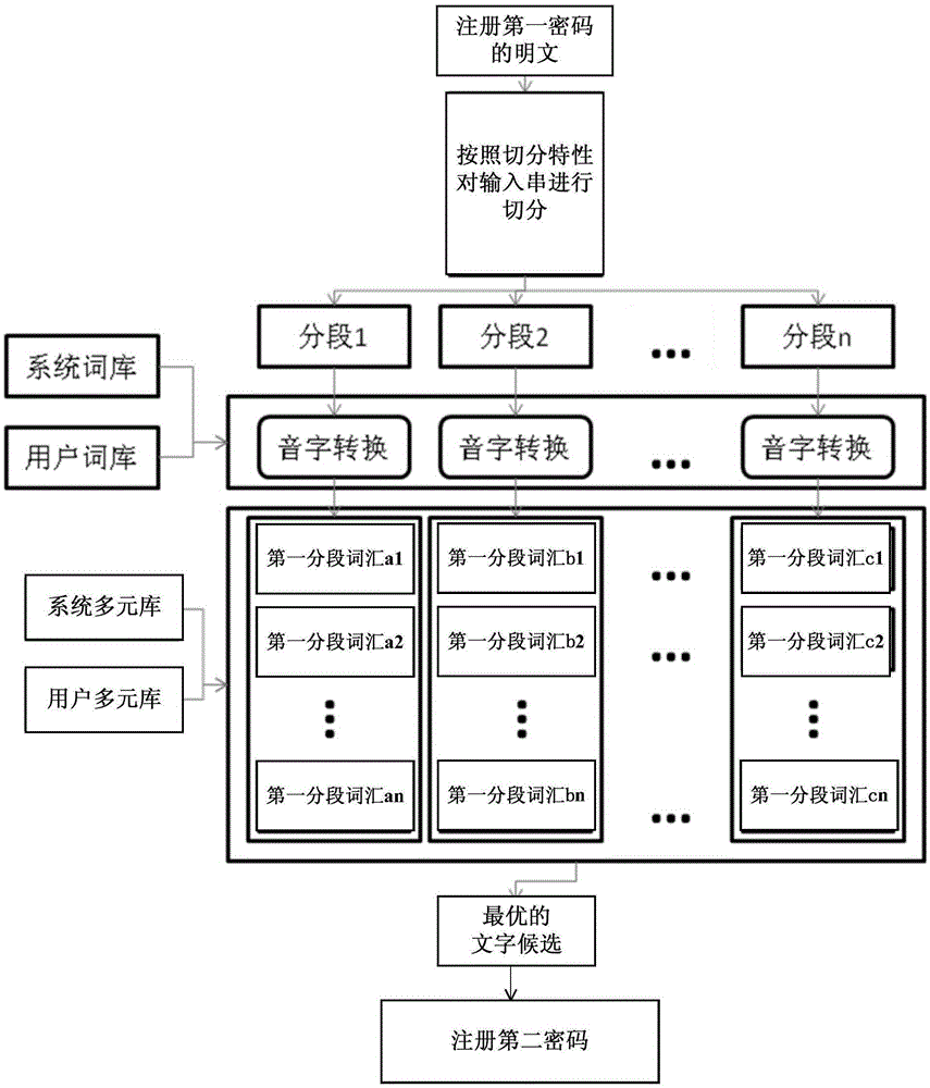 一种用户认证方法和装置与流程