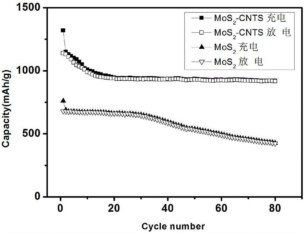 一种锂离子电池多壁碳纳米管/二硫化钼复合电极及制备方法与流程