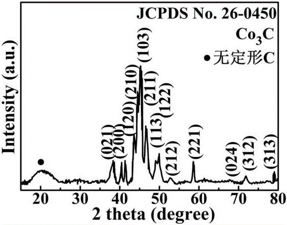 一種Co3C@洋蔥狀碳/無定形碳納米復合物及其制備方法和應用與流程