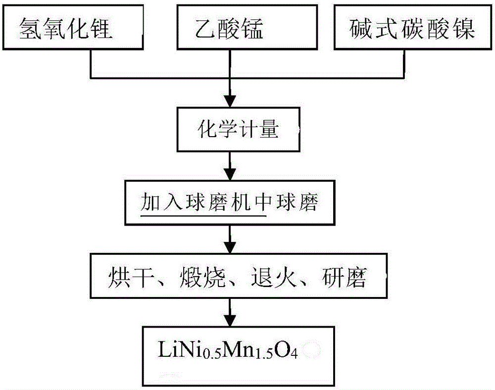 一种锂离子电池性能的测定与改进方法与流程