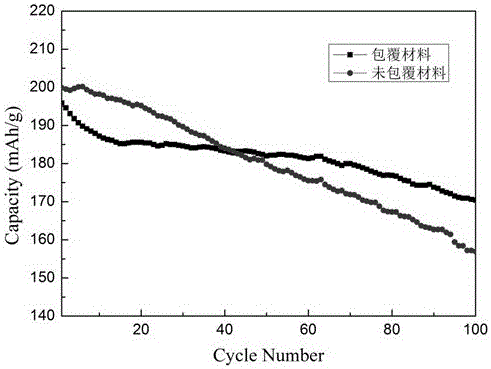 原位包覆改性的鎳鈷鋁酸鋰正極材料的制備方法與流程