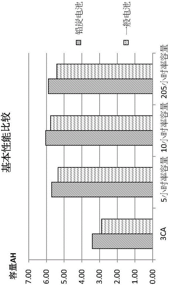 鉛炭電池的負(fù)極鉛膏、負(fù)極板及鉛炭電池的制作方法與工藝