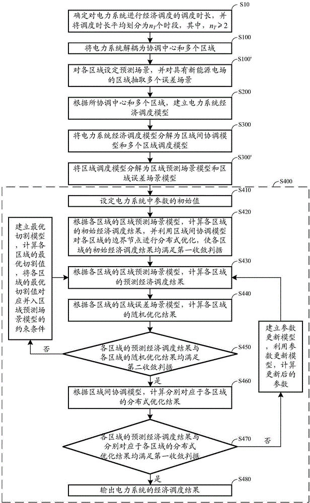 一种电力系统经济调度方法与流程