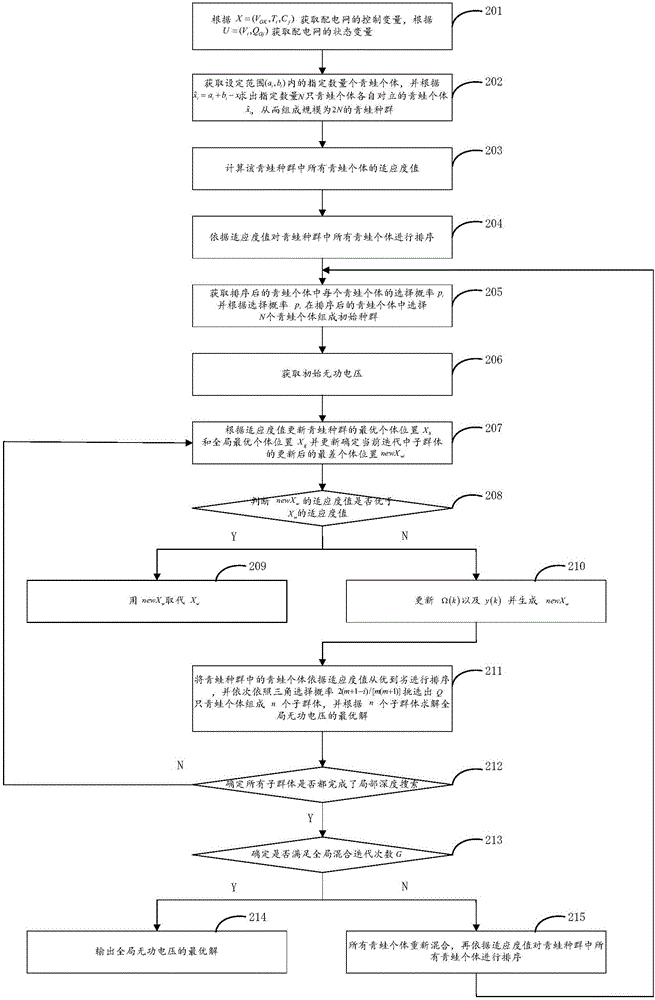 一種基于改進(jìn)蛙跳算法的電網(wǎng)無功優(yōu)化方法及裝置與流程