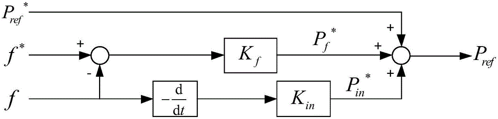 雙饋風(fēng)機(jī)風(fēng)電場參與電力系統(tǒng)一次調(diào)頻的協(xié)調(diào)控制方法與流程