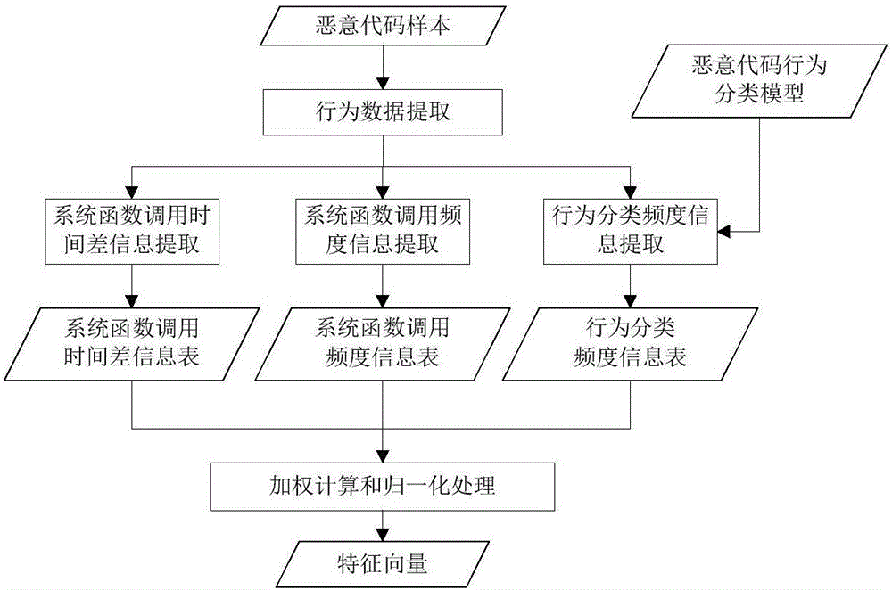 一種基于多維度行為特征的惡意代碼分類方法與流程