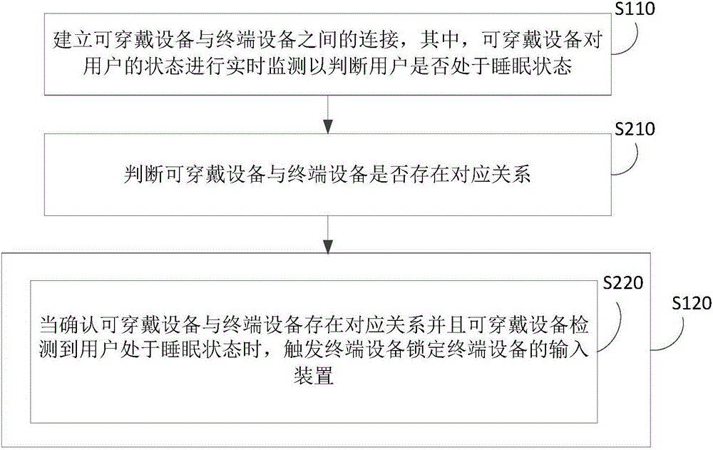 終端設(shè)備控制方法及裝置與流程