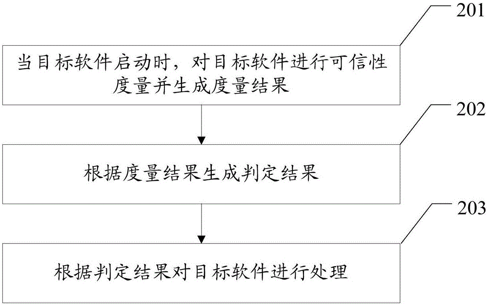 一种软件基本信任机制的处理方法及相关设备与流程