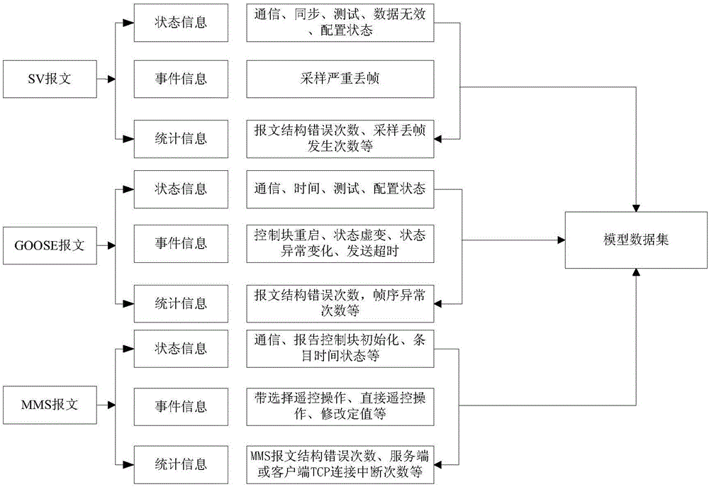 一種用于網(wǎng)絡(luò)報(bào)文記錄分析裝置的數(shù)據(jù)建模方法與流程