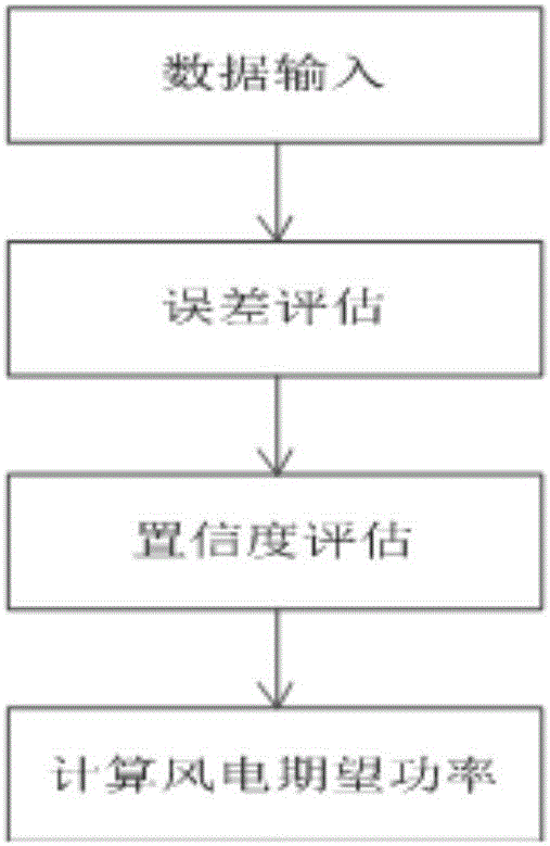 一種具有一體化功能的風(fēng)電場(chǎng)監(jiān)控系統(tǒng)的制作方法與工藝