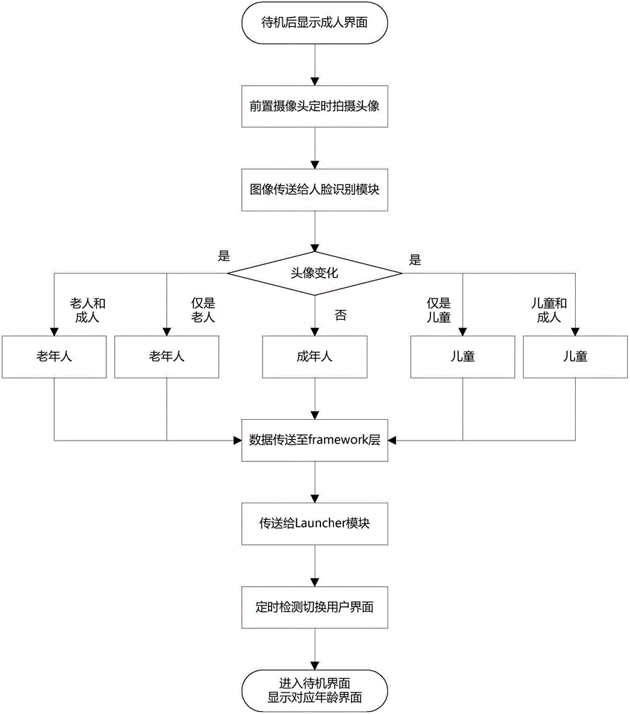 基于人脸识别的终端用户界面切换方法与流程