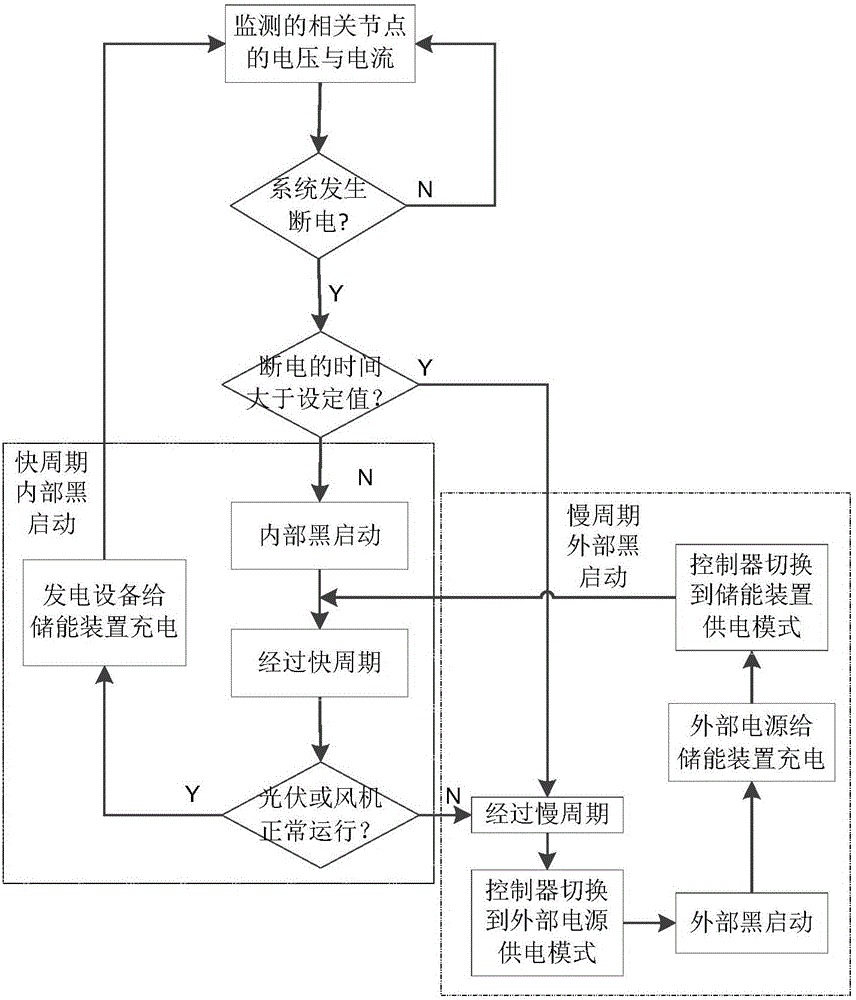 具有黑啟動功能的系統(tǒng)及其黑啟動方法與流程