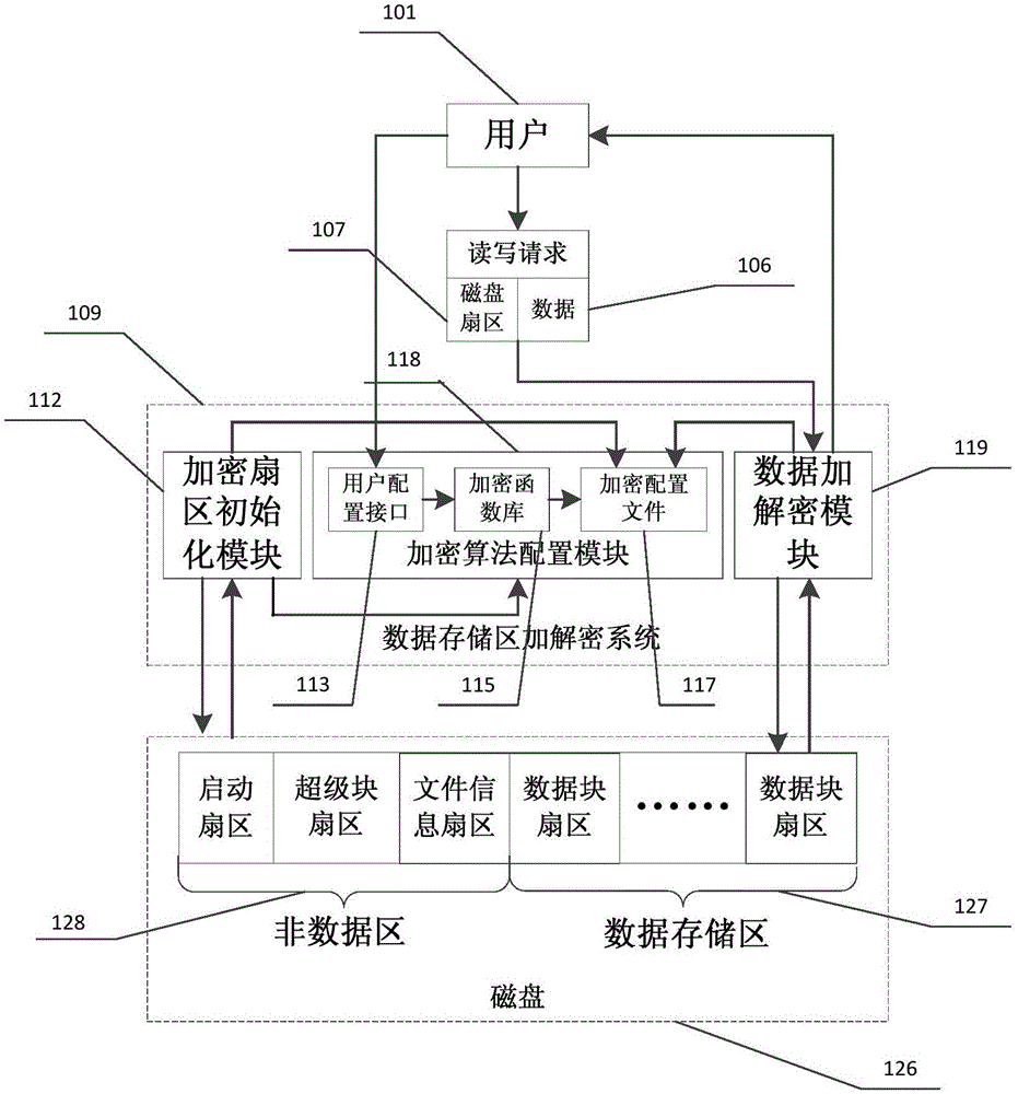 一種針對磁盤數(shù)據(jù)存儲區(qū)的加解密方法及系統(tǒng)與流程