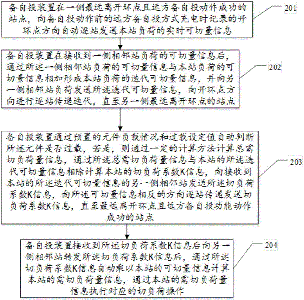 一種遠(yuǎn)方備自投動作后消除元件過載的精準(zhǔn)切負(fù)荷方法與流程